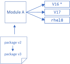 Een pakket bijwerken binnen een module die meerdere streams heeft