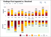 Application Security Dashboard - Application Findings Discovered vs. Resolved Widget