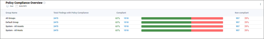 Policy Compliance Overview Widget