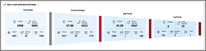 Multi-Client Dashboard: Overview