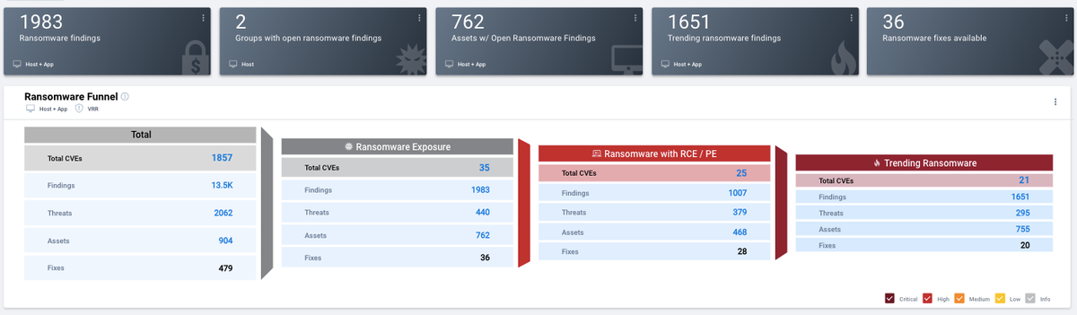 Ransomware Dashboard: Overview