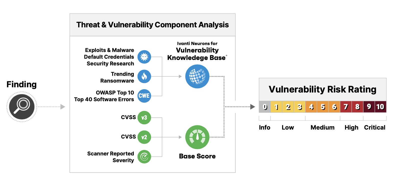 How Vulnerability Risk Ratings Are Used