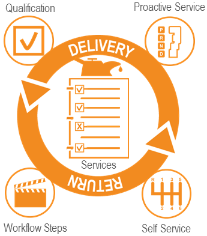 RES ONE Service Store Concept