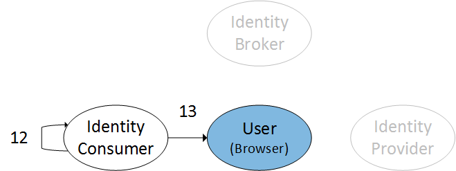 Authentication sequence steps 12 and 13