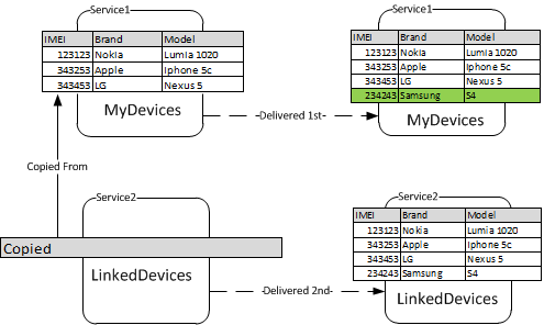 Linked Tables 1