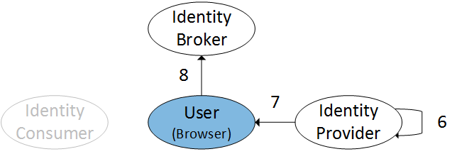 Authentication sequence steps 6, 7 and 8