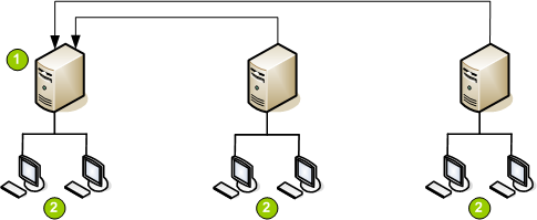 rollup console has directly managed machines, and is also connected to further remote console machines that have managed machines that are local to them