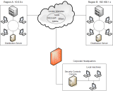 network diagram with 2 remote regions outside corporate headquarters