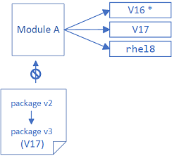 The new package depends is for a different stream of the module than the enabled stream on the machine, so the new package cannot be installed