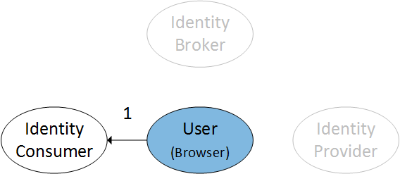 Authentication sequence step 1