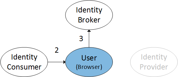 Authentication sequence steps 2 and 3