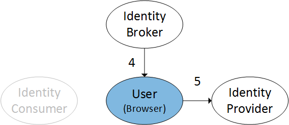 Authentication sequence steps 4 and 5
