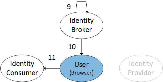 Authentication sequence steps 9, 10 and 11