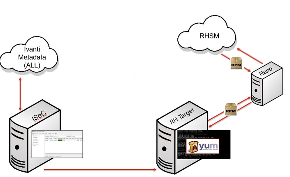 How to patch linux machines that reside in a disconnected environment