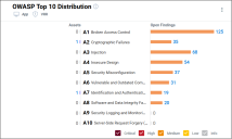 Application Security Dashboard - OWASP Distribution Widget