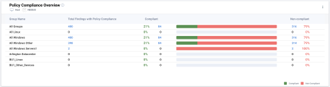 Policy Compliance Overview Widget