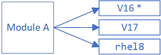 el módulo A tiene tres flujos, de los cuales solo uno está habilitado en el equipo