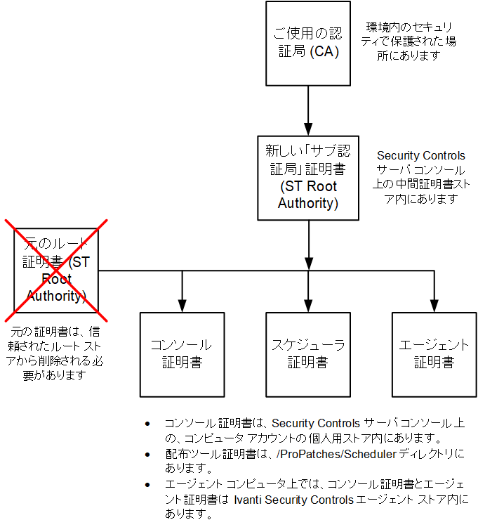 解決策の概要