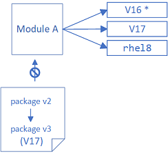 Новый пакет зависит от потока модуля, отличного от активного на компьютере потока, и именно поэтому новый пакет установить нельзя