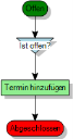 Termin-Task-Prozess: Offen->> Ist Offen? -->Termin hinzufügen--->Abgeschlossen