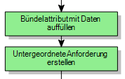 Verknüpfen Sie die automatische Aktion Untergeordnete Anforderung erstellen so, dass diese auf die automatische Aktion Paketattribut mit Daten auffüllen folgt