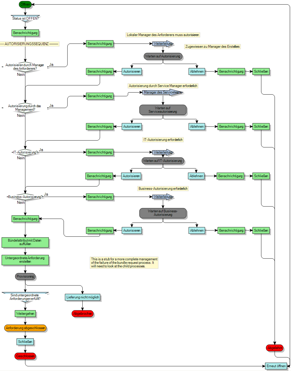 Prozessdiagramm