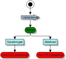 Prozessdiagramm