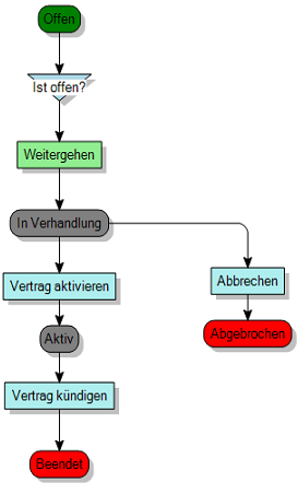 Prozessdiagramm