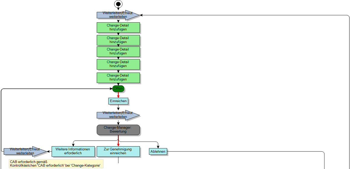 Prozessdiagramm