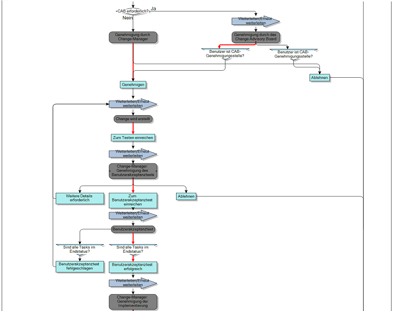 Prozessdiagramm
