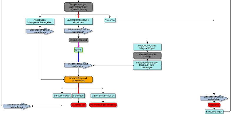 Prozessdiagramm