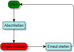 Prozessdiagramm