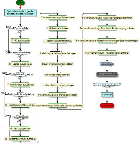 Prozessdiagramm