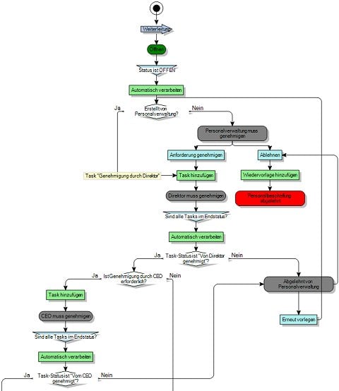 Prozessdiagramm
