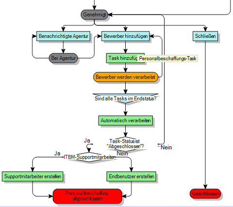 Prozessdiagramm