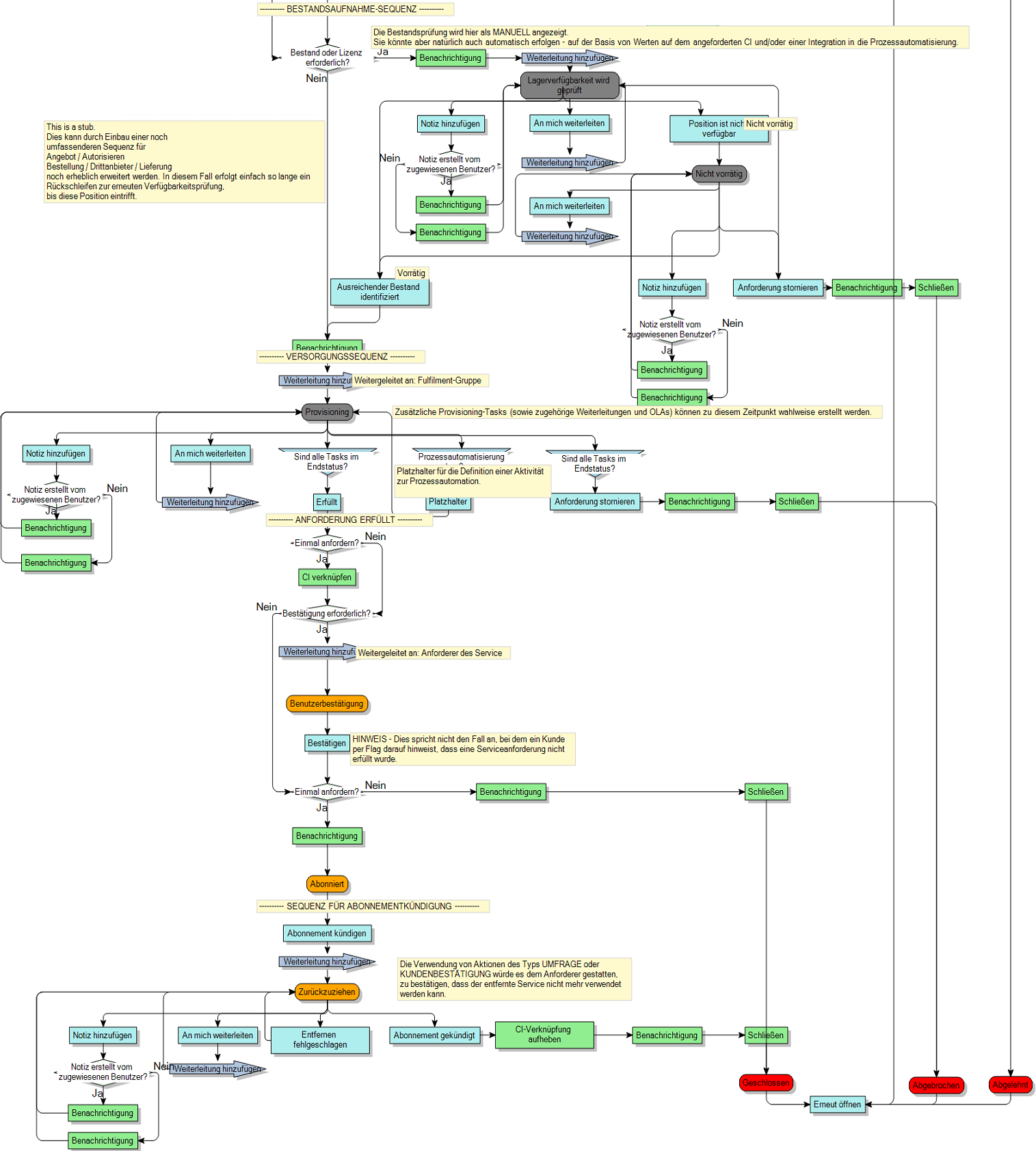 Prozessdiagramm