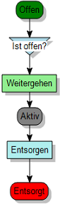 Prozessdiagramm