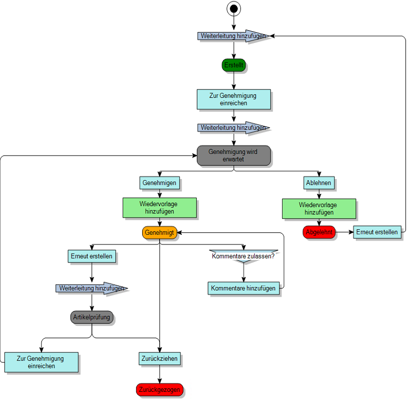 Prozessdiagramm