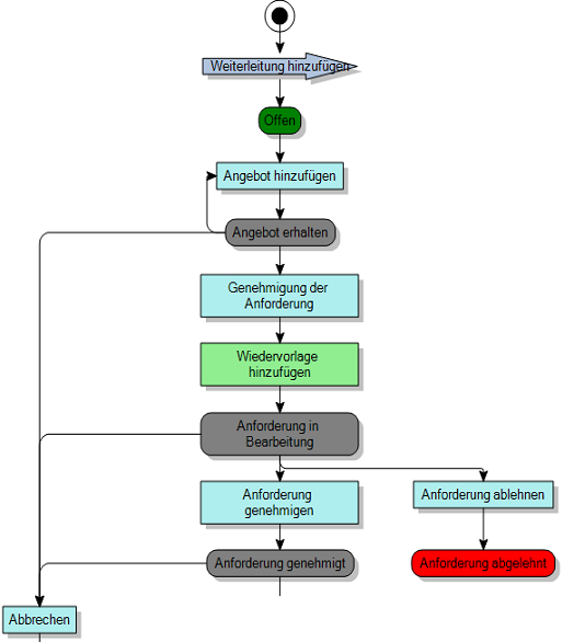 Prozessdiagramm