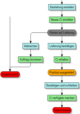 Prozessdiagramm