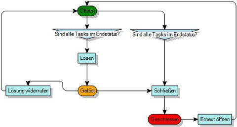 Prozessdiagramm