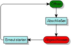Prozessdiagramm