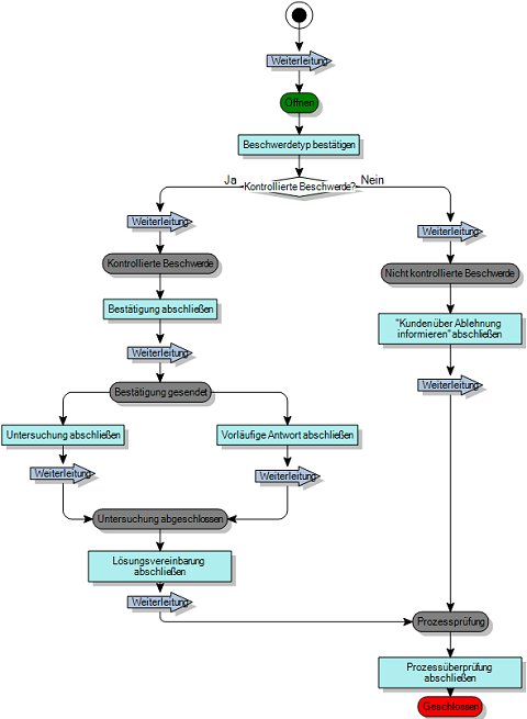 Prozessdiagramm