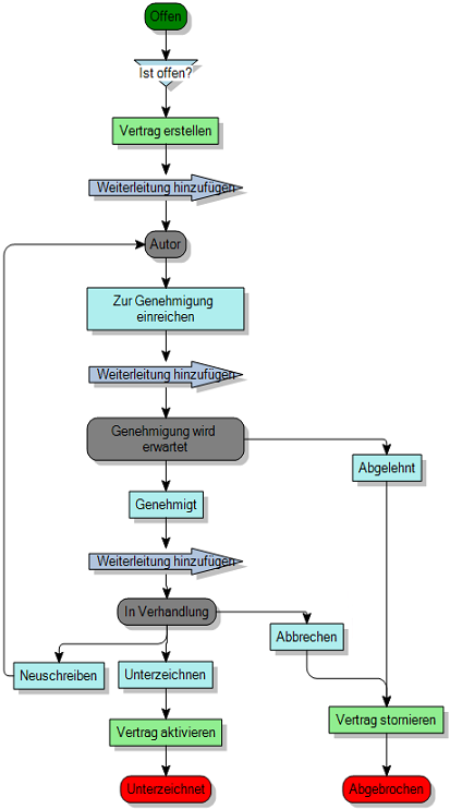 Prozessdiagramm