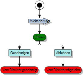 Prozessdiagramm