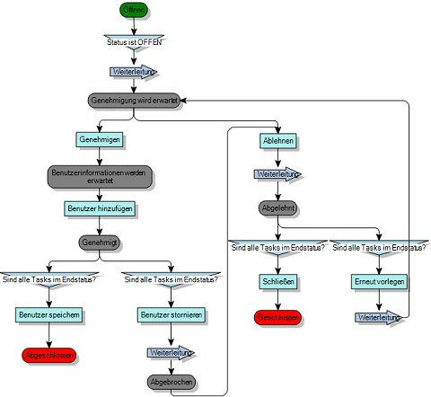 Prozessdiagramm