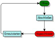 Prozessdiagramm