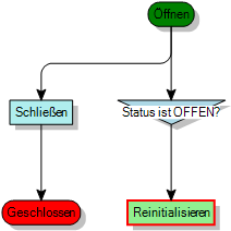 Prozessdiagramm