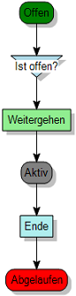 Prozessdiagramm