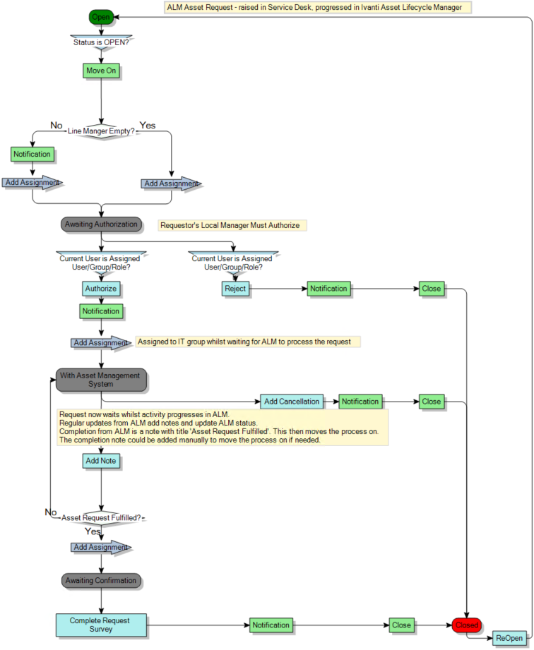 Process diagram